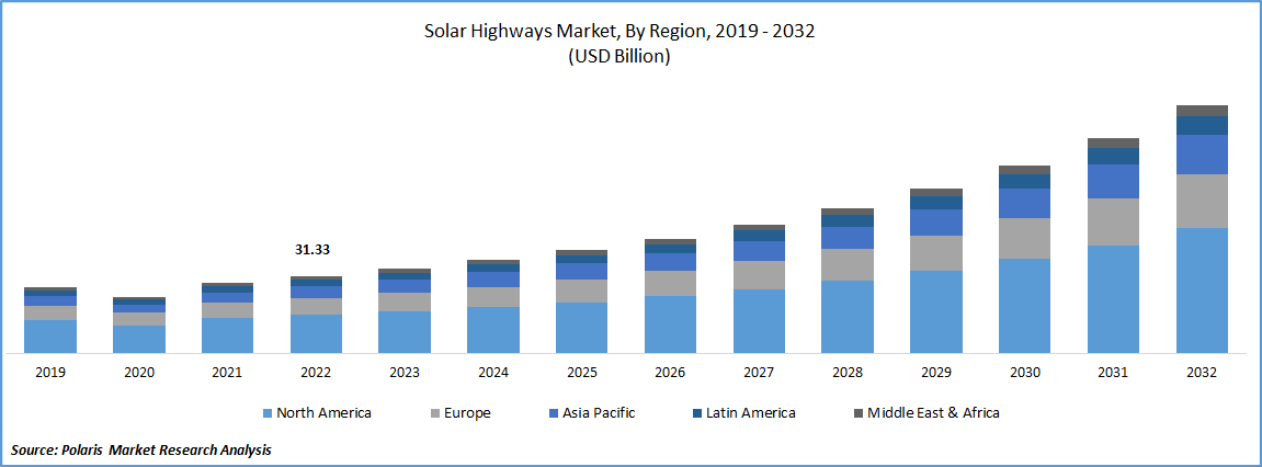 Solar Highway Market Size